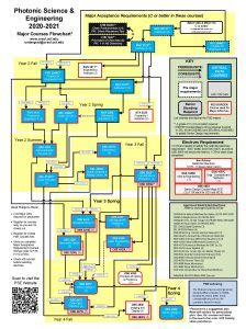 usf computer engineering|ucf computer engineering flow chart.